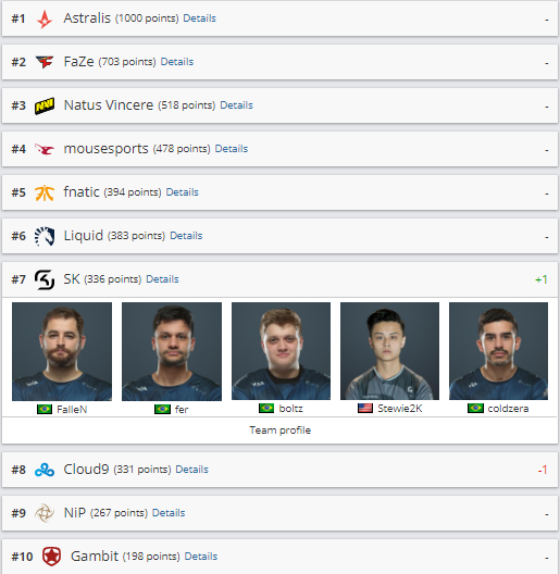 hltv, рейтинг команд, sk gaming